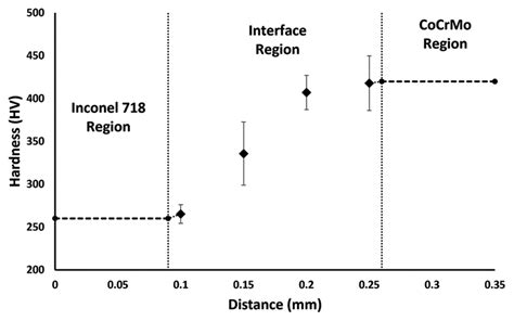 γ-γ γ hardness test on inconel 718|inconel 718 strain hardening.